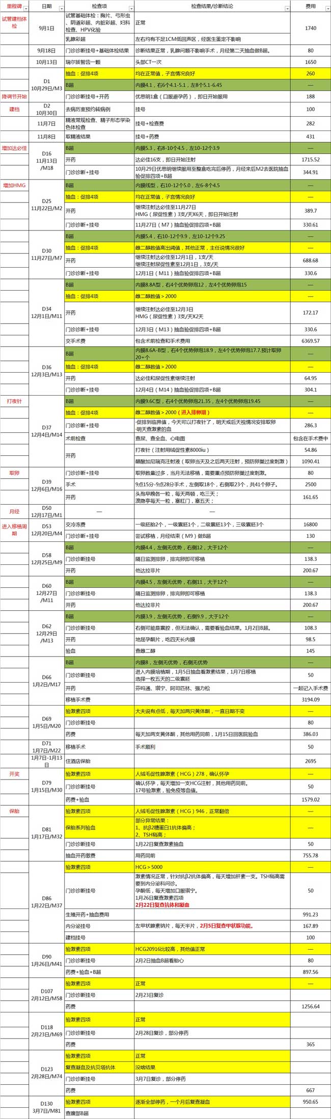 2022年北京三代试管整体费用明细表，一个周期5-10万就够了